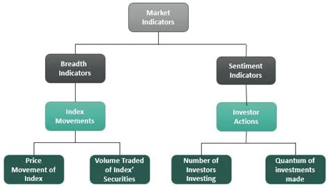 market factors are similar to market indicators except that